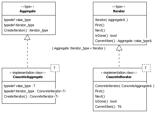 Generic Iterator