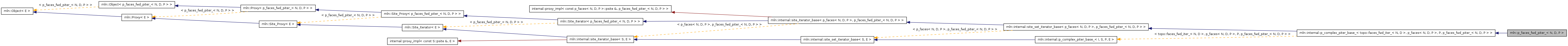 Inheritance graph