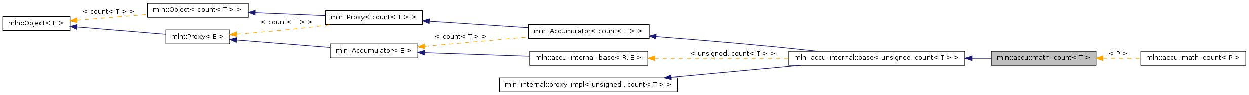 Inheritance graph