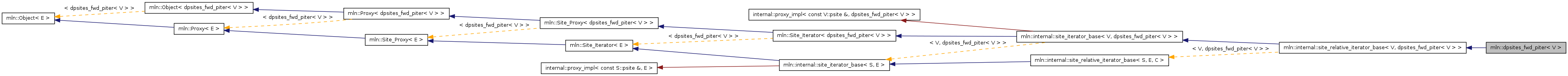 Inheritance graph