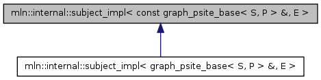 Inheritance graph