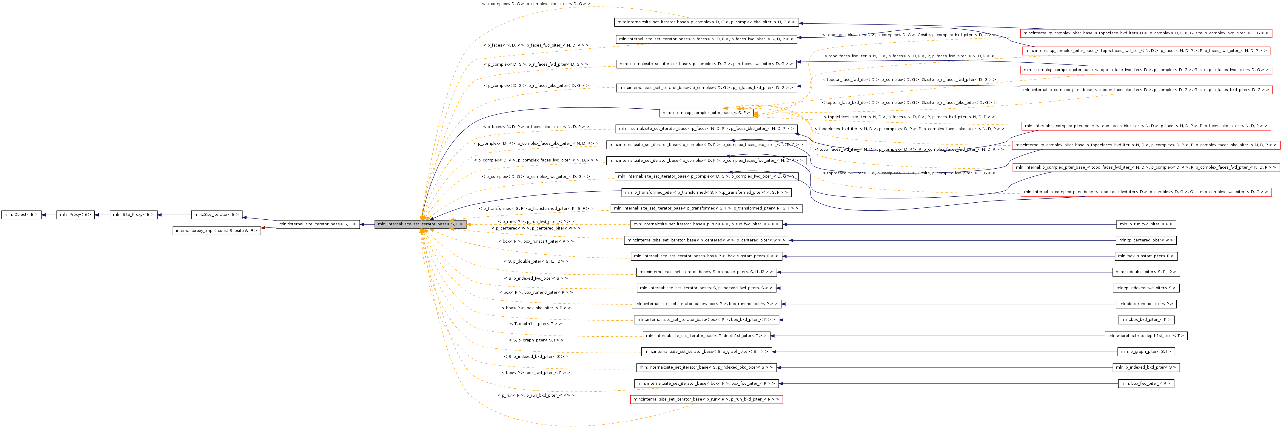 Inheritance graph