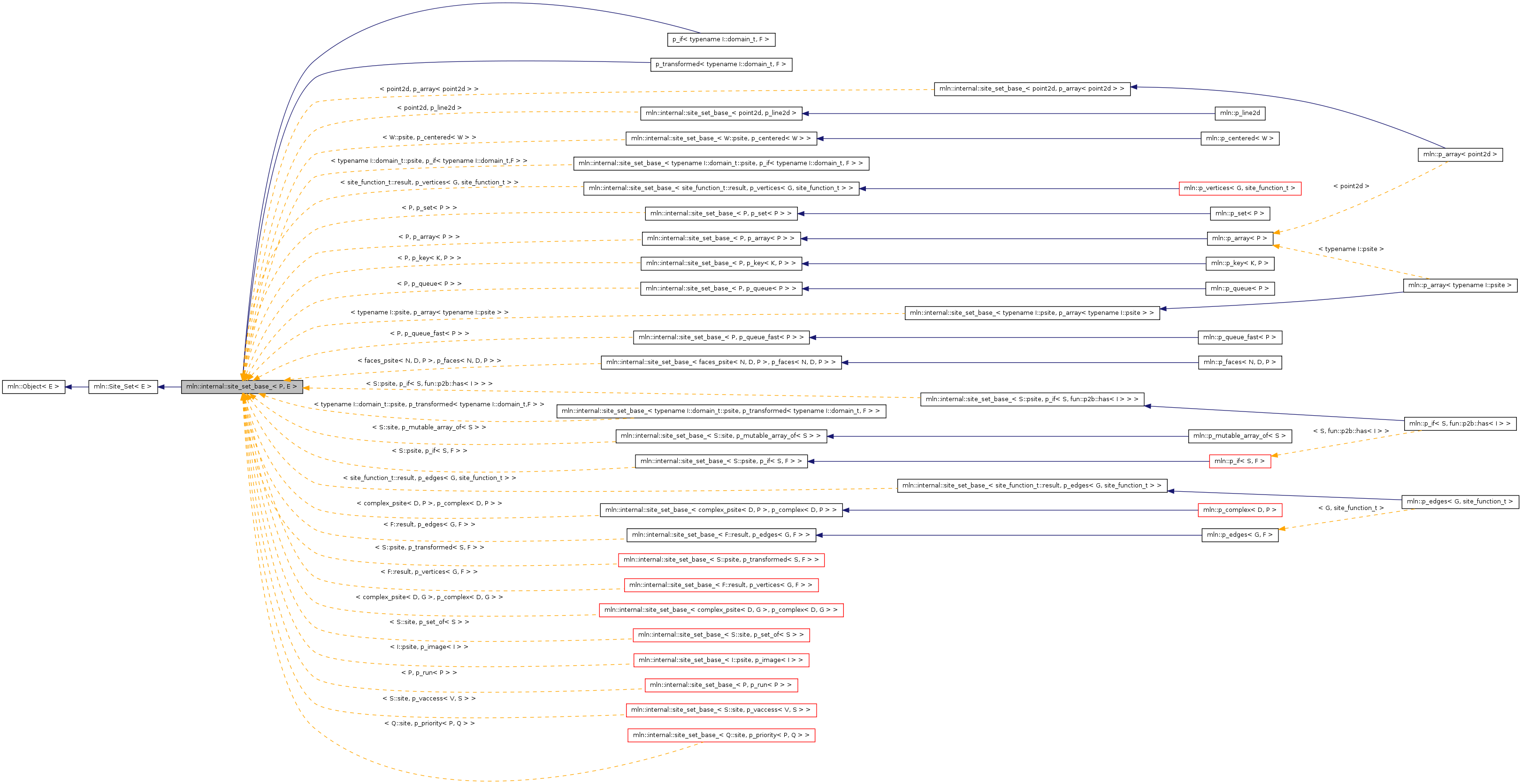 Inheritance graph