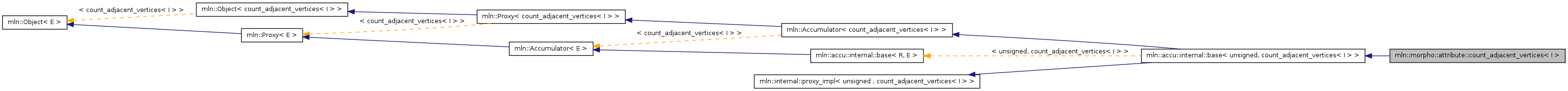 Inheritance graph