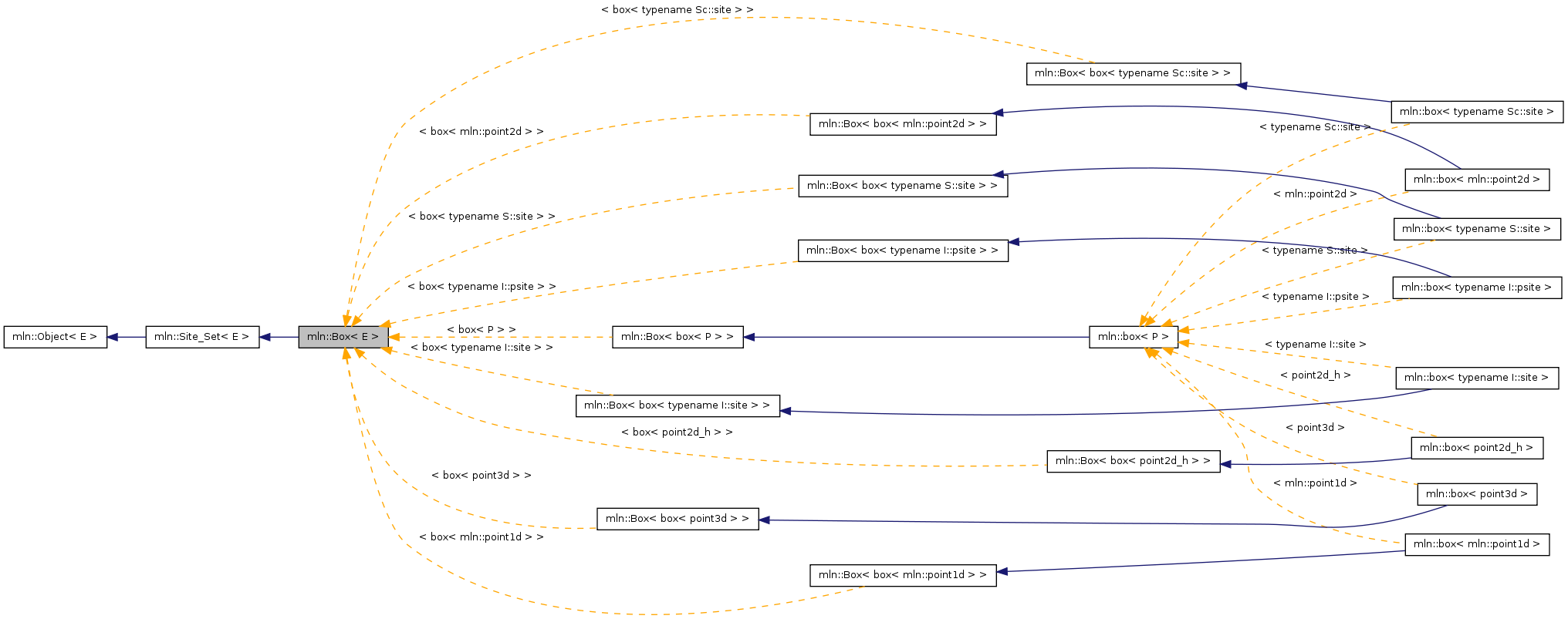 Inheritance graph