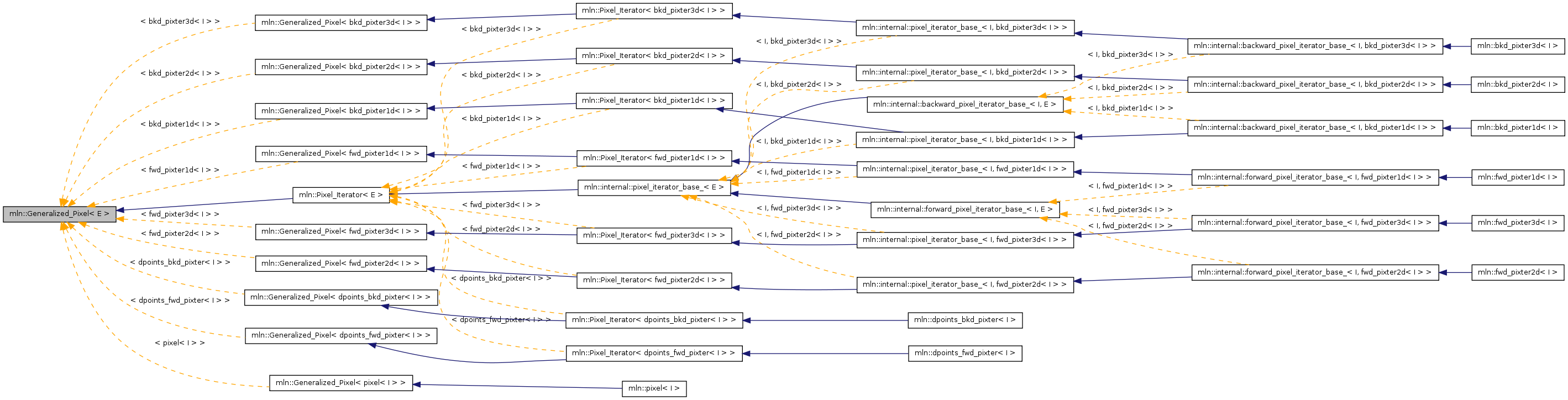 Inheritance graph