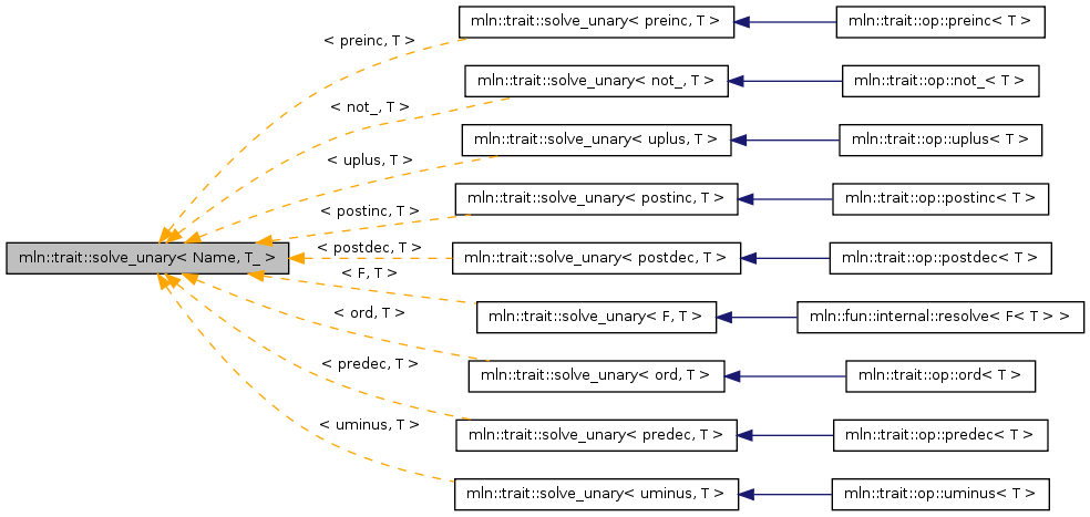 Inheritance graph