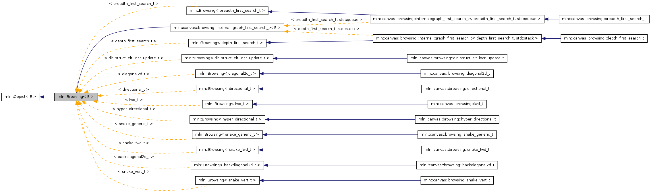 Inheritance graph