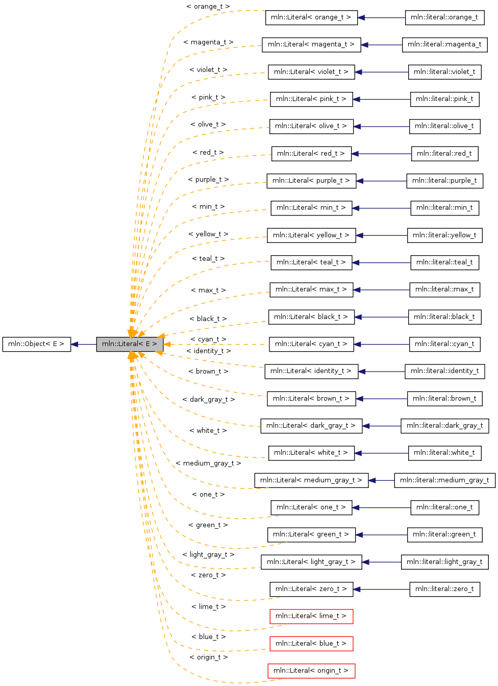 Inheritance graph