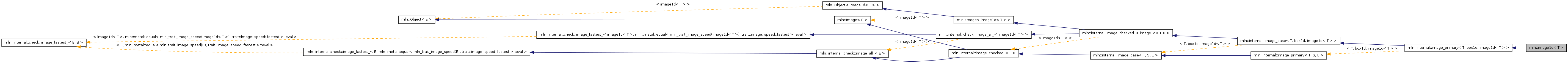 Inheritance graph