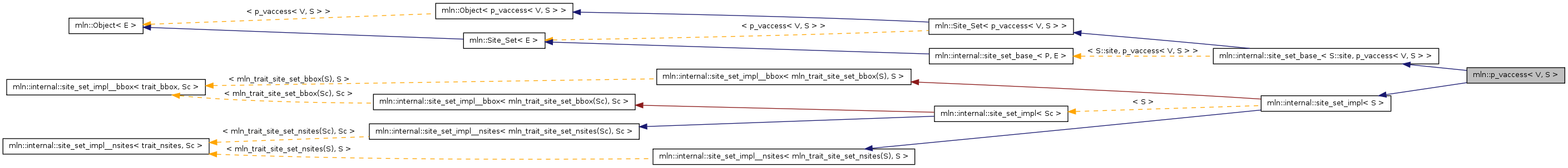 Inheritance graph