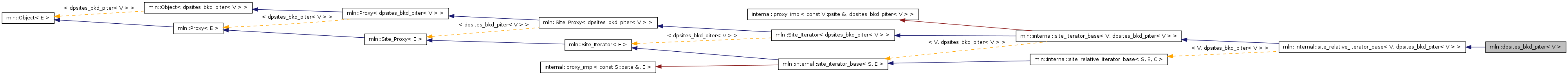 Inheritance graph