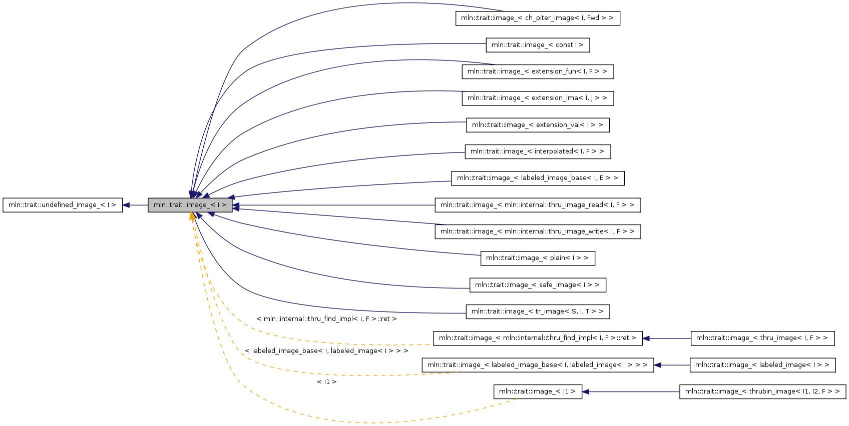 Inheritance graph