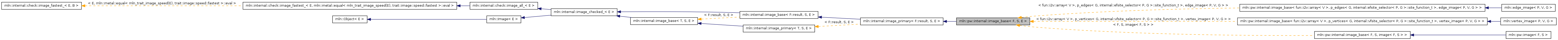 Inheritance graph