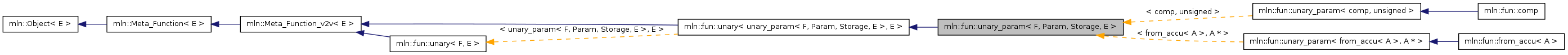 Inheritance graph