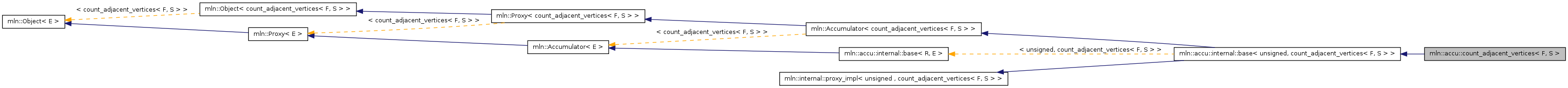 Inheritance graph