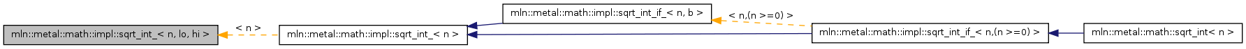 Inheritance graph