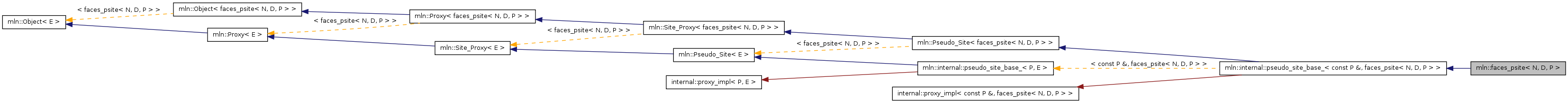 Inheritance graph