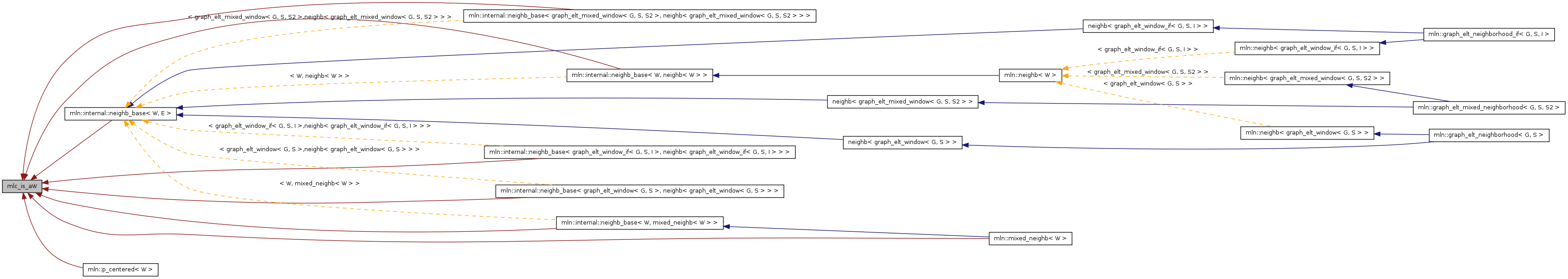 Inheritance graph