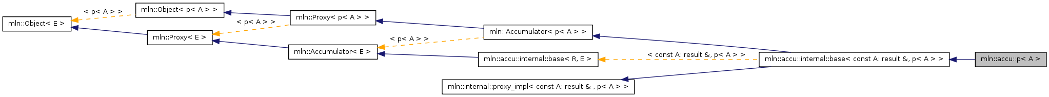 Inheritance graph