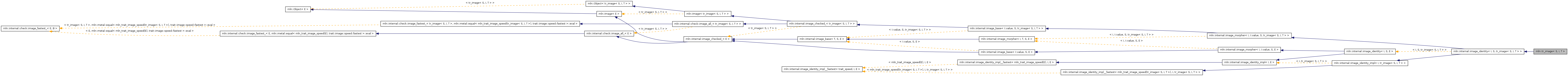 Inheritance graph