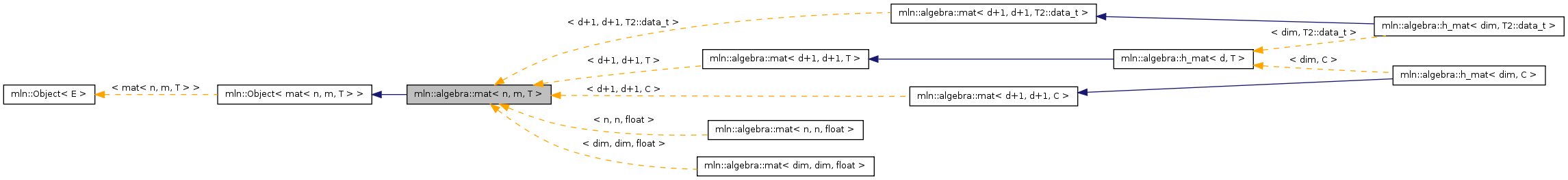 Inheritance graph