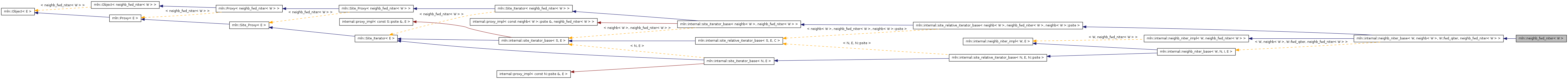 Inheritance graph