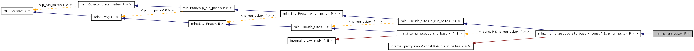 Inheritance graph