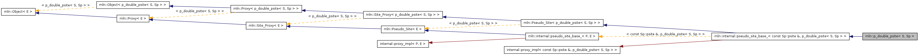 Inheritance graph