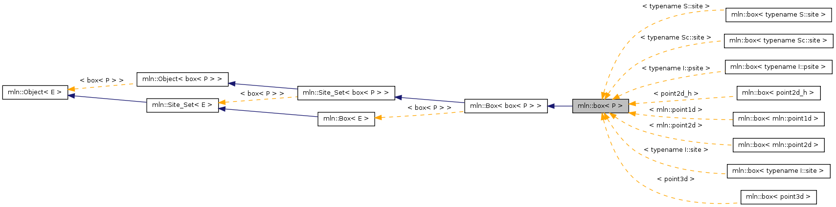 Inheritance graph