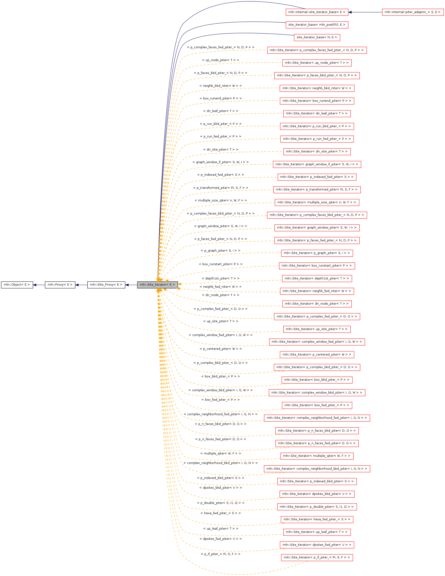 Inheritance graph