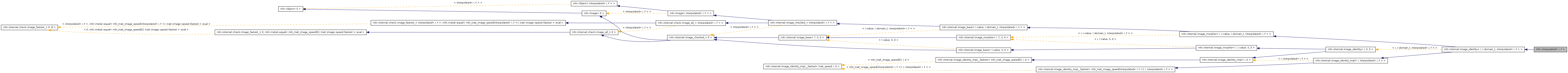 Inheritance graph