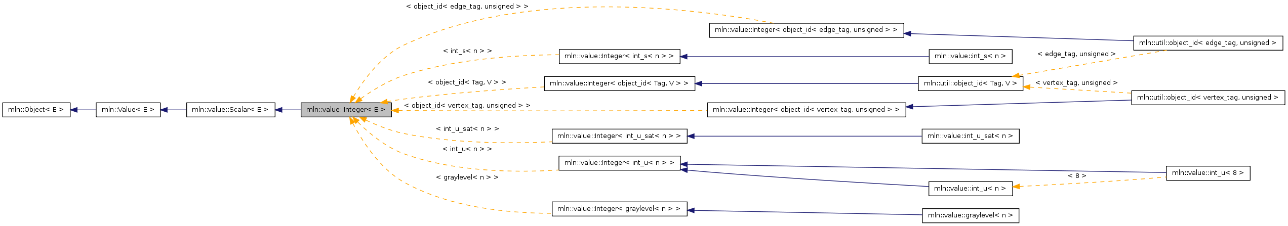 Inheritance graph