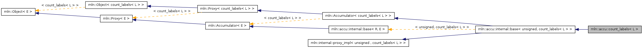 Inheritance graph