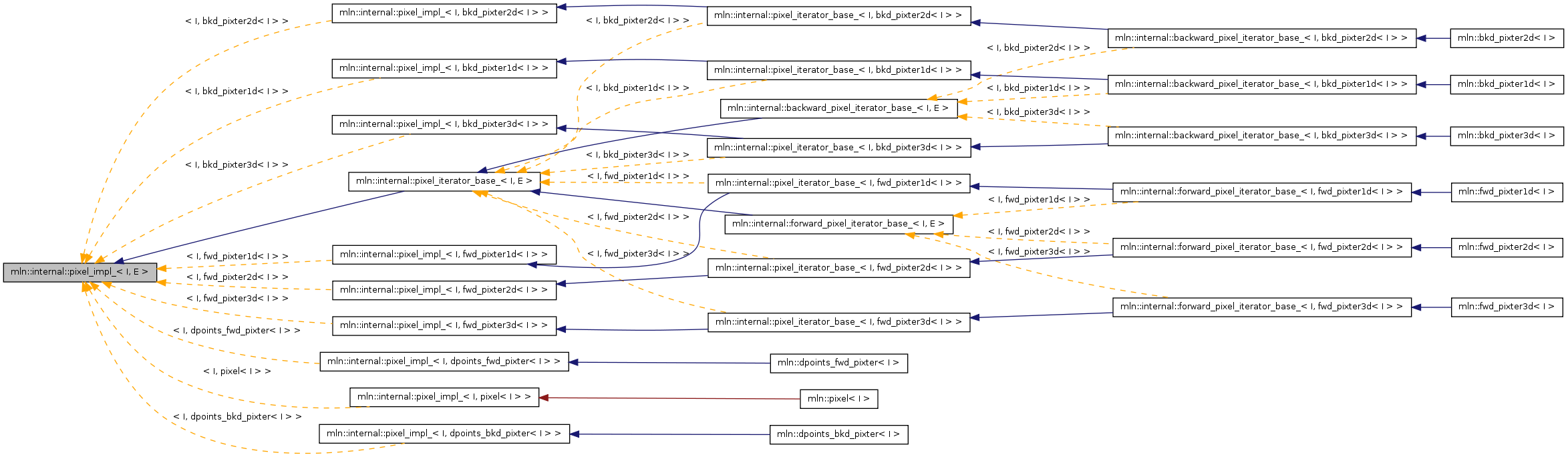 Inheritance graph