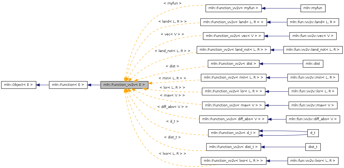 Inheritance graph