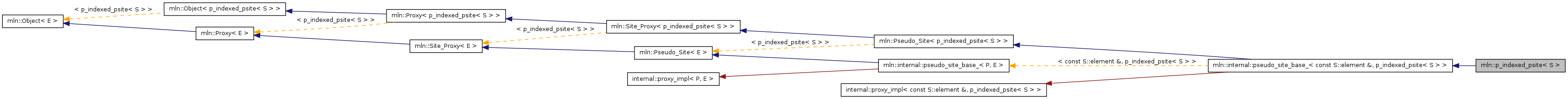 Inheritance graph