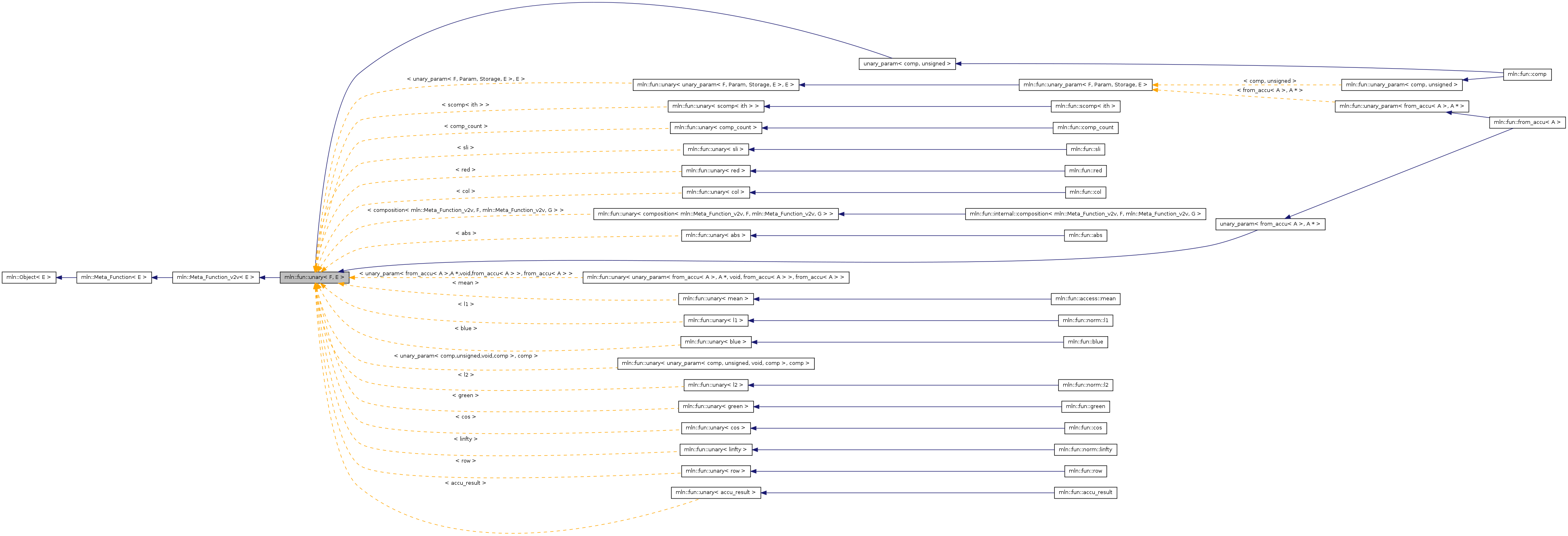 Inheritance graph