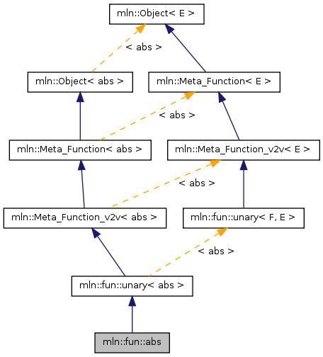 Inheritance graph