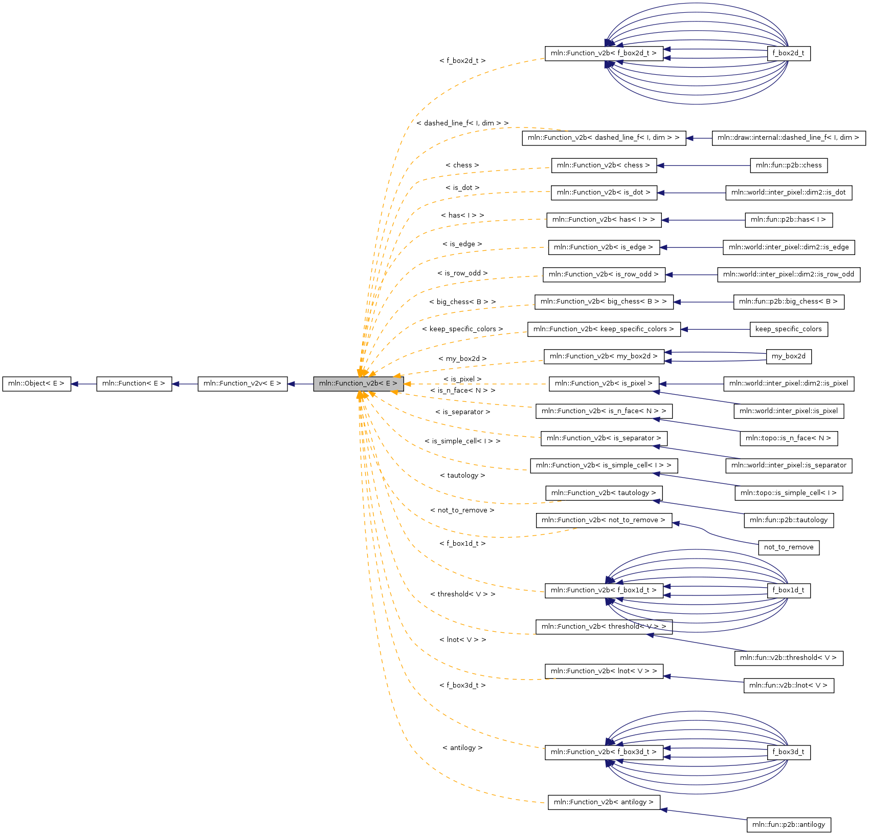 Inheritance graph