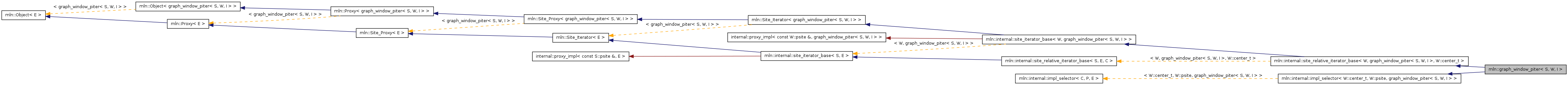 Inheritance graph