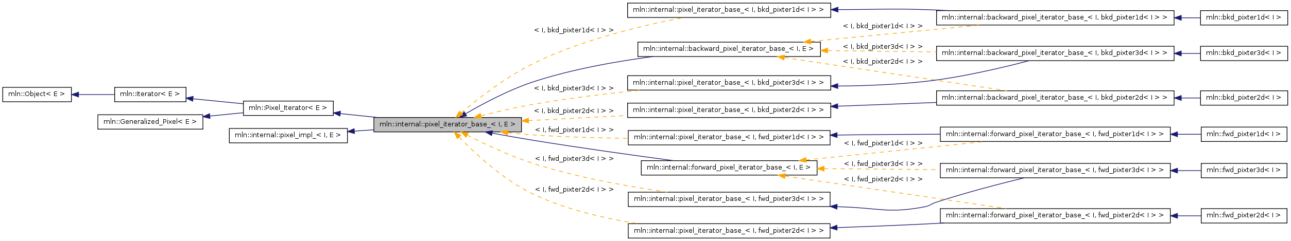 Inheritance graph