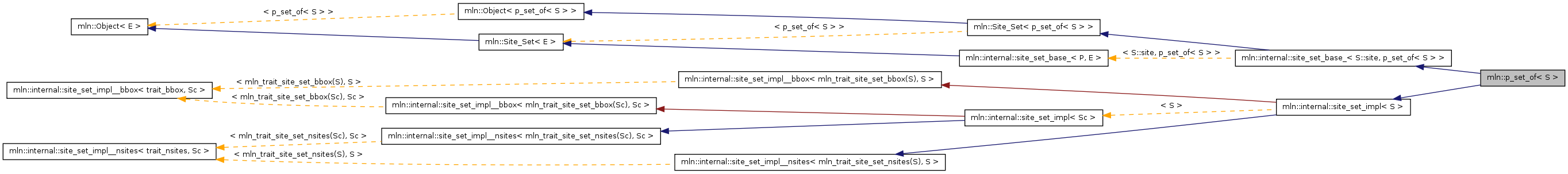 Inheritance graph