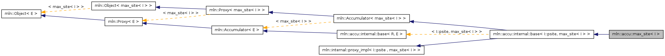 Inheritance graph