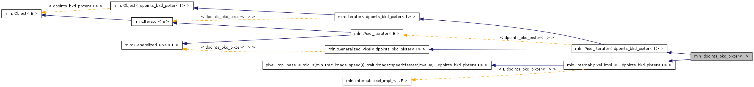 Inheritance graph