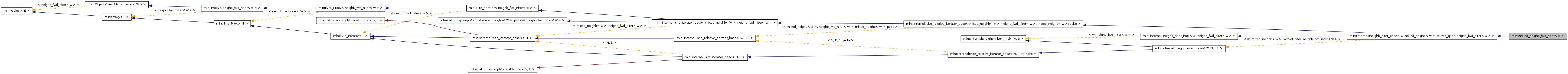 Inheritance graph