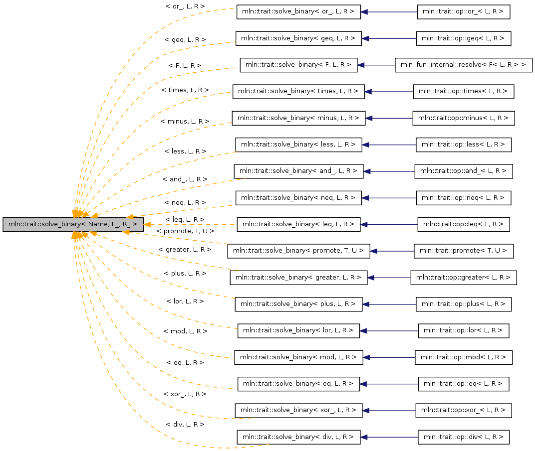 Inheritance graph