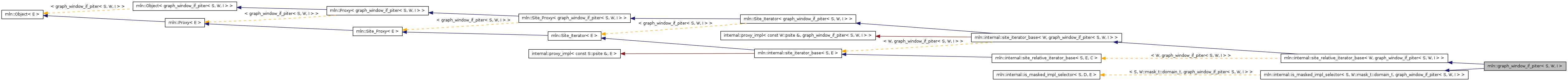 Inheritance graph