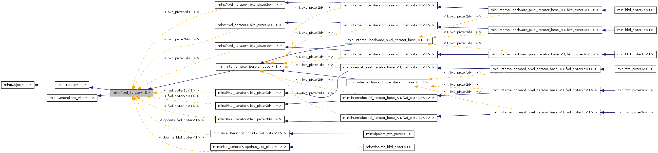 Inheritance graph