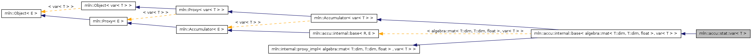 Inheritance graph